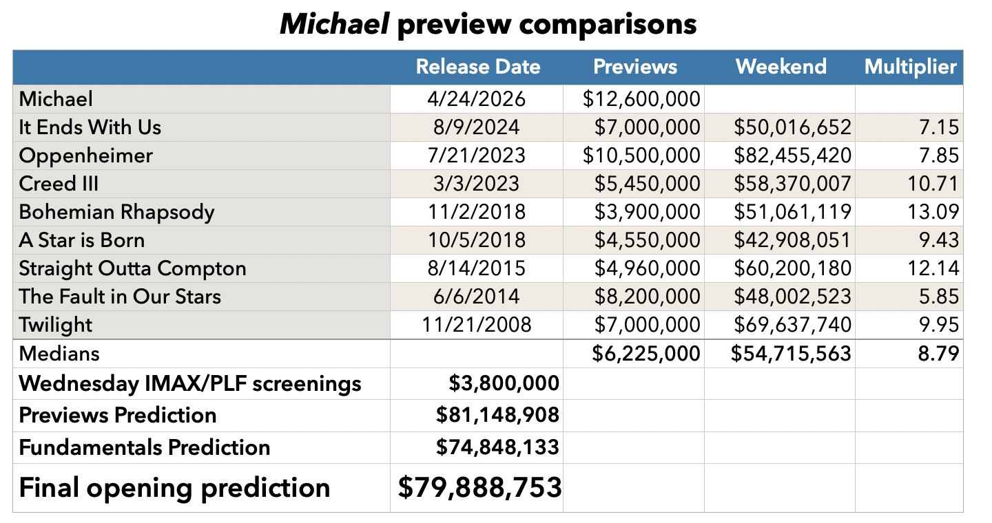 Michael previews prediction