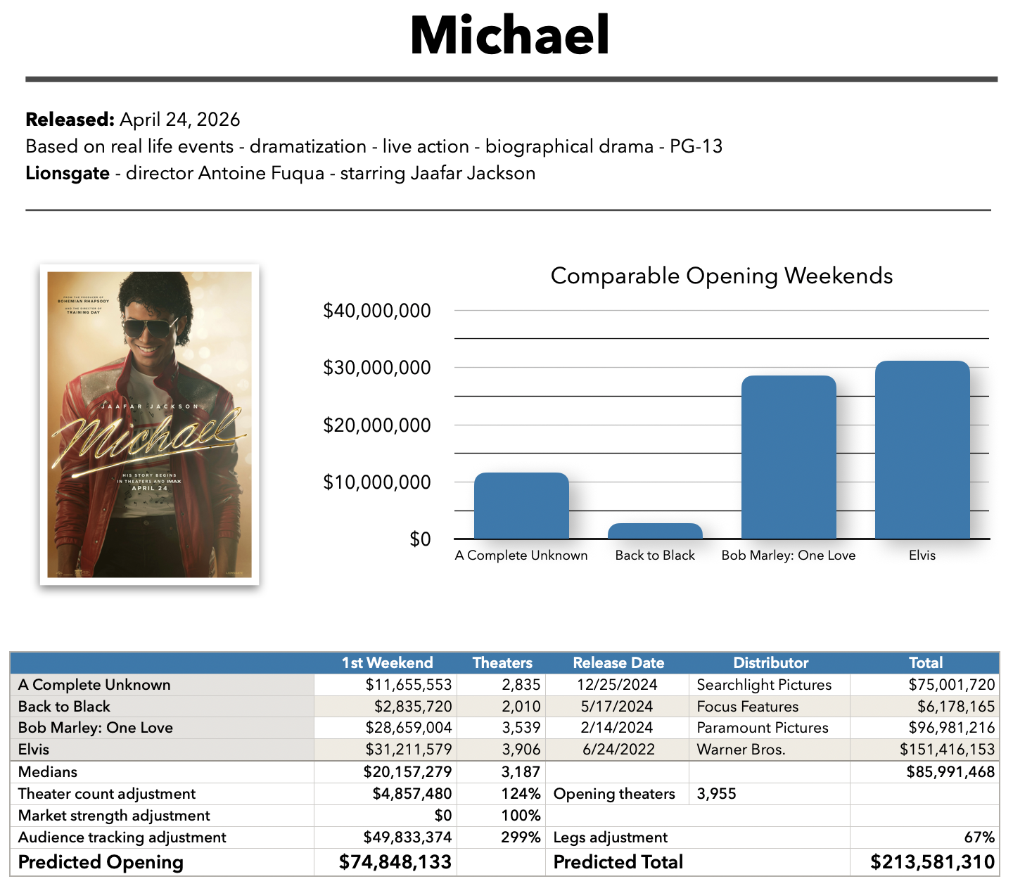 Michael baseline prediction