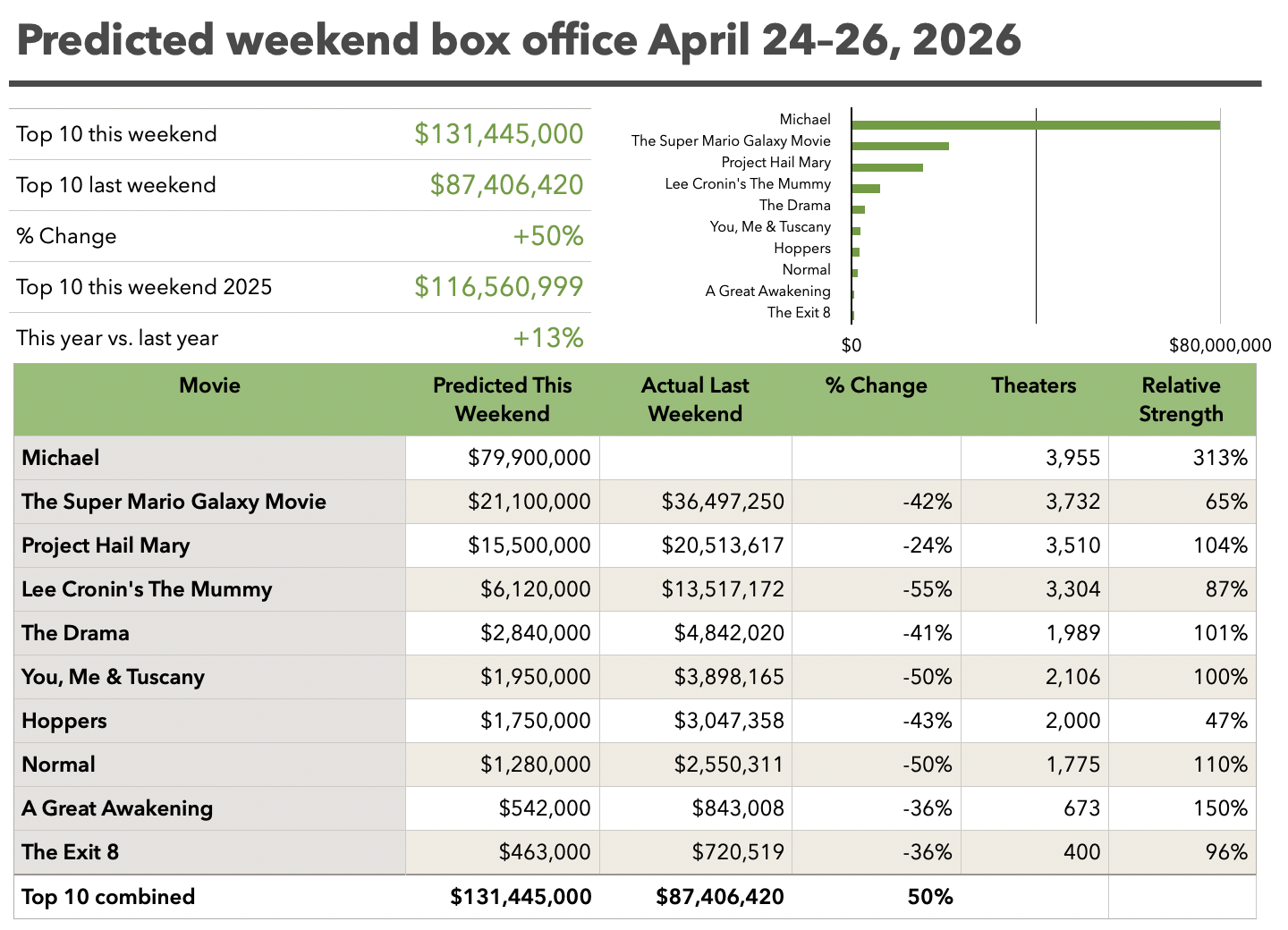 Full weekend top 10 predictions