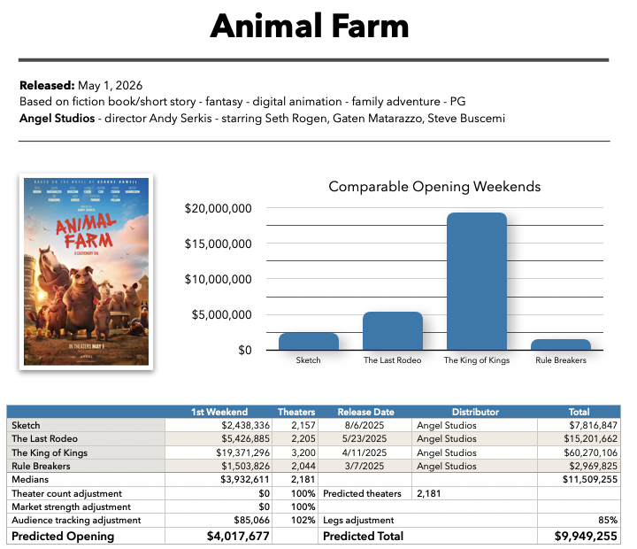 Animal Farm baseline prediction