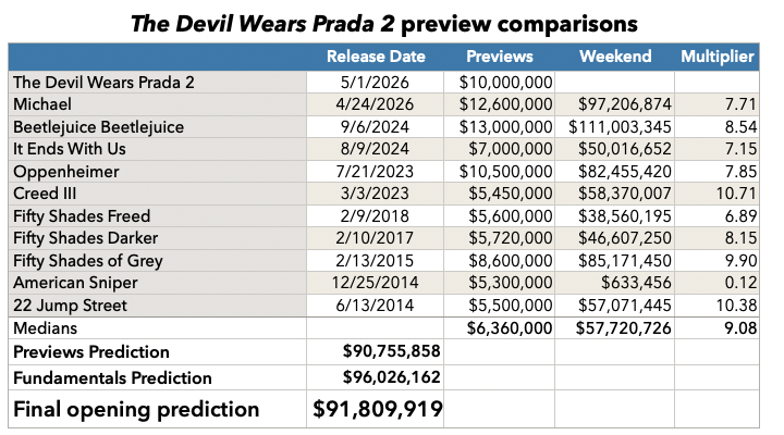 The Devil Wears Prada 2 previews prediction