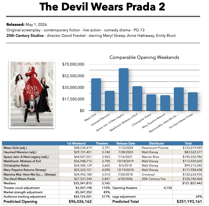 The Devil Wears Prada 2 baseline prediction