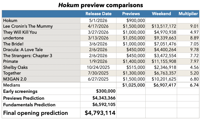Hokum previews prediction