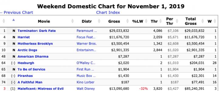 The Numbers New Box Office Chart