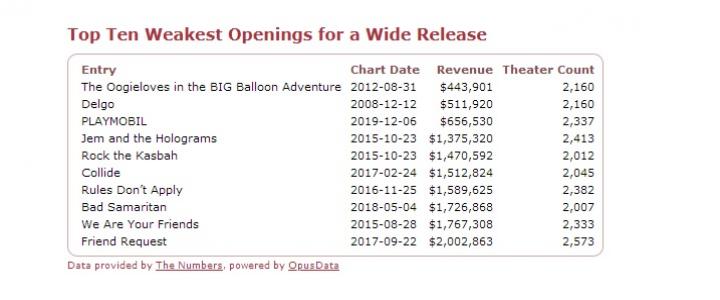 Worst Openings for a Wide Release