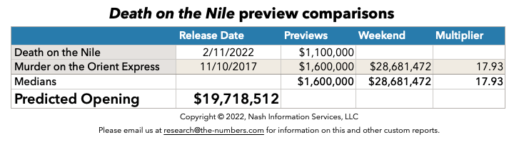 Death on the Nile preview comps