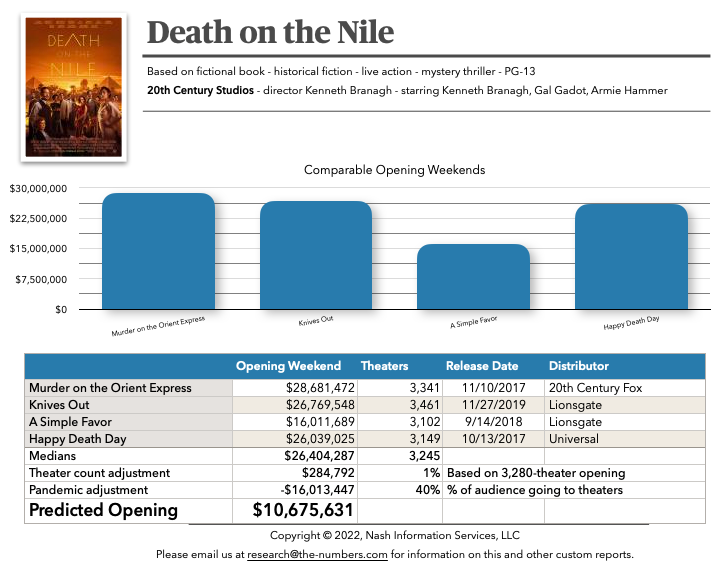 Death on the Nile prediction