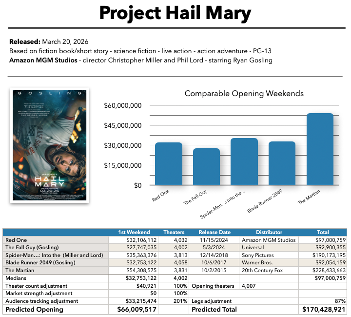 Project Hail Mary baseline prediction