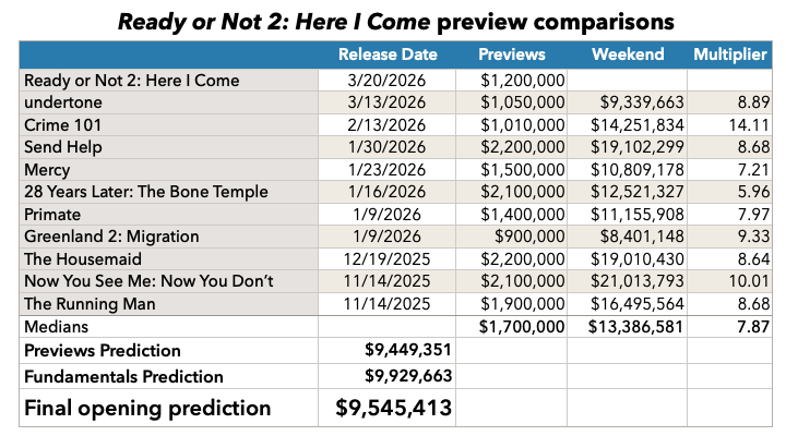 Ready or Not 2: Here I Come previews prediction