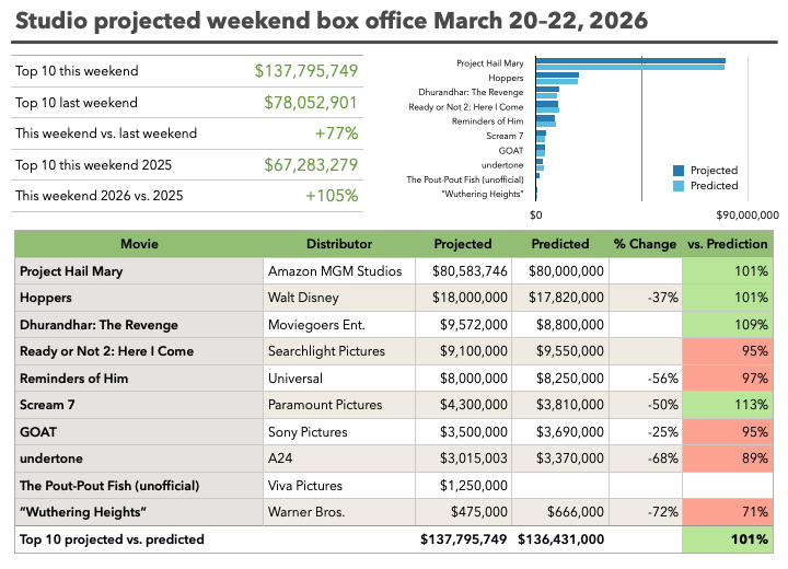 Studio weekend projections
