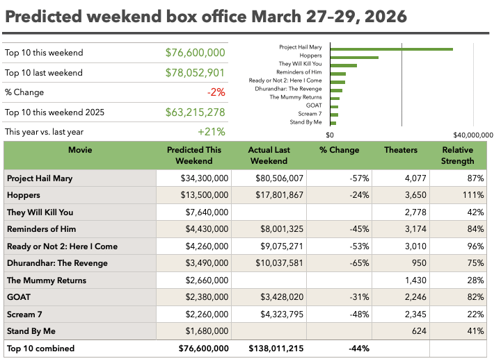 Full weekend top 10 predictions