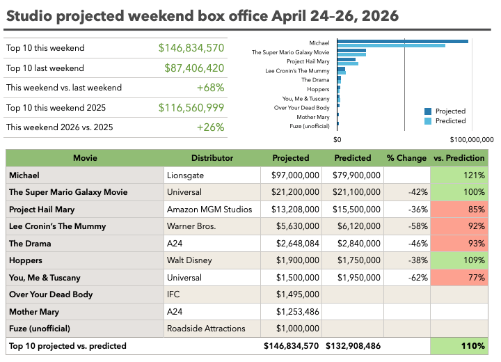 Weekend top 10 movies