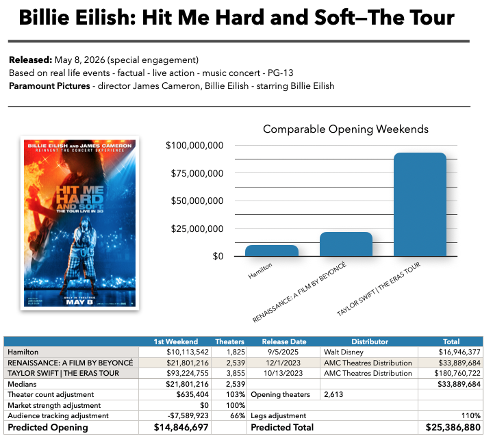 Billie Eilish: Hit Me Hard and Soft baseline prediction