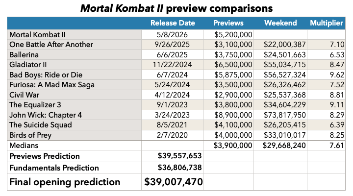 Mortal Kombat II previews prediction