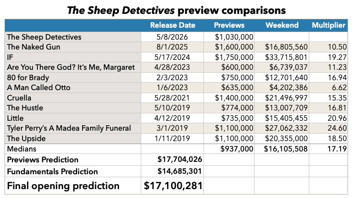 The Sheep Detectives previews prediction