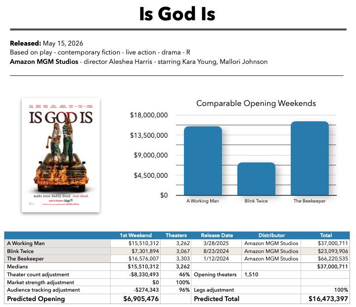 Is God Is previews prediction