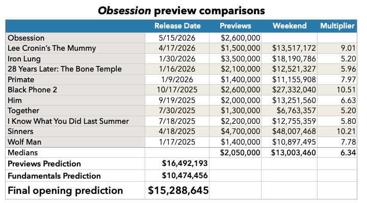 Obsession previews prediction