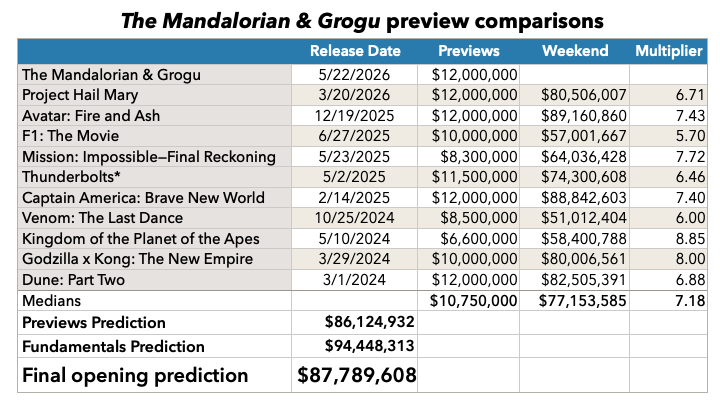 The Mandalorian & Grogu previews prediction