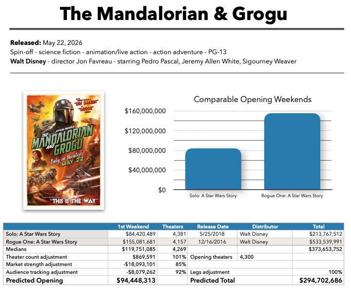 The Mandalorian & Grogu baseline prediction