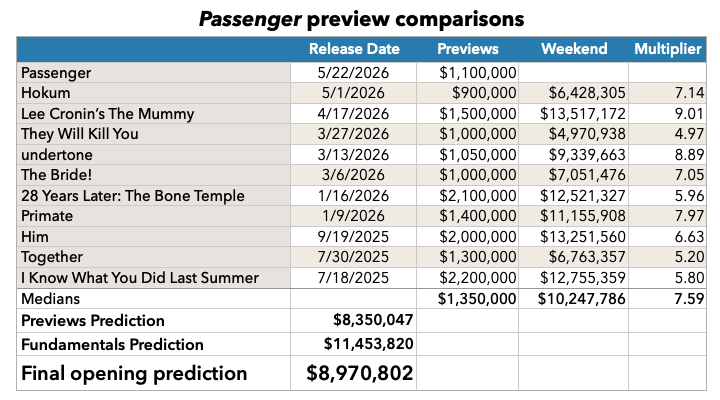 Passenger previews prediction