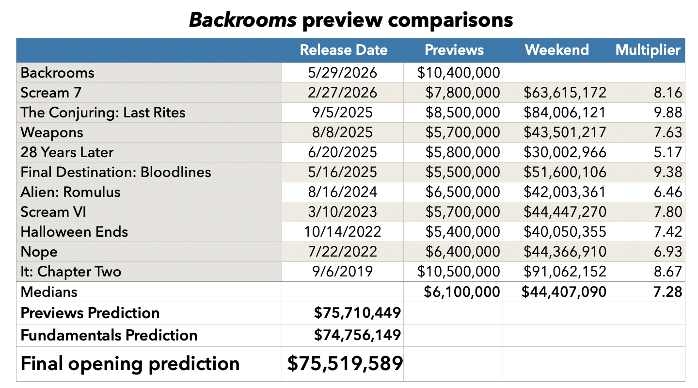 Backrooms previews prediction