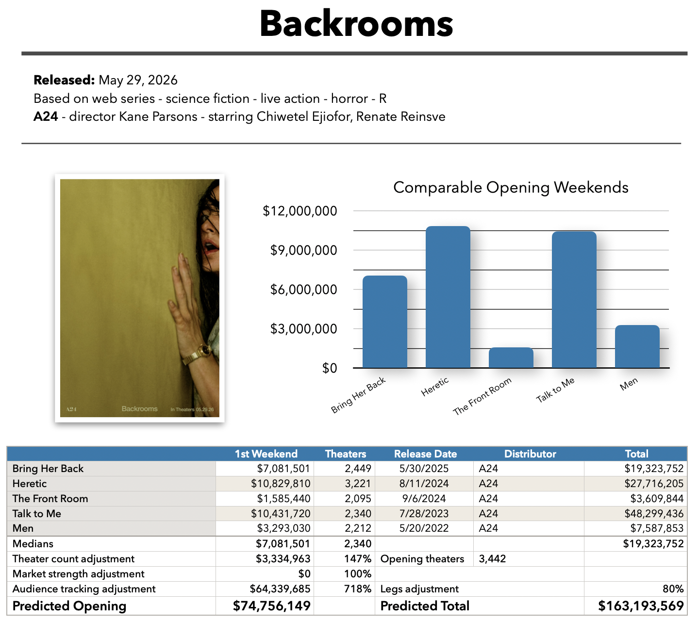 Backrooms baseline prediction
