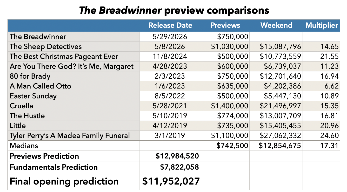 The Breadwinner previews prediction