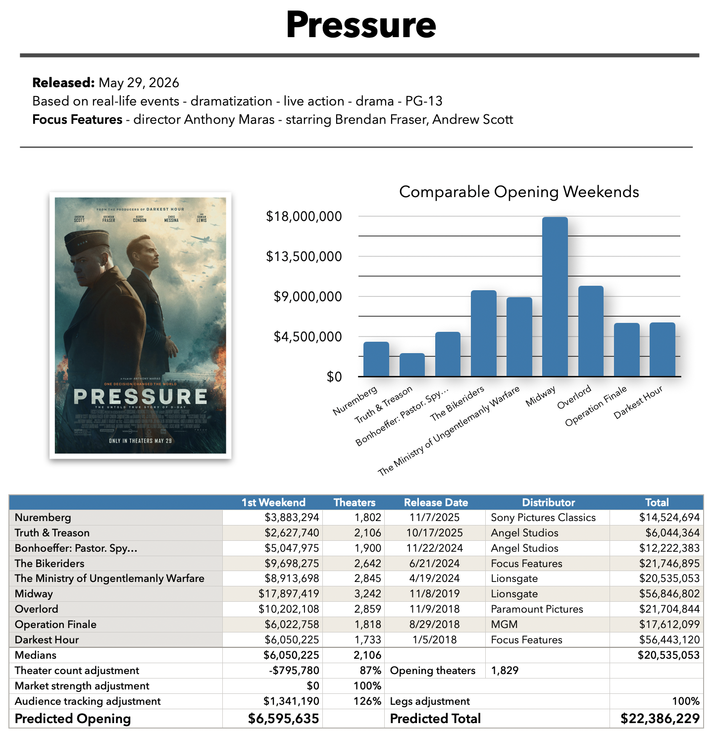 Pressure baseline prediction