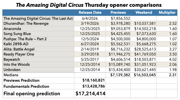 The Amazing Digital Circuse Thursday-to-weekend prediction