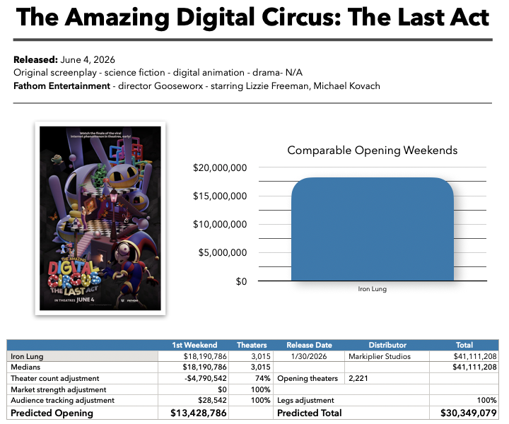 The Amazing Digital Circus baseline prediction