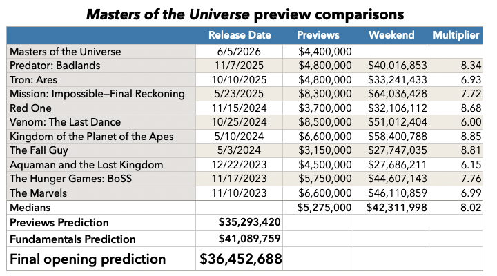 Masters of the Universe previews prediction