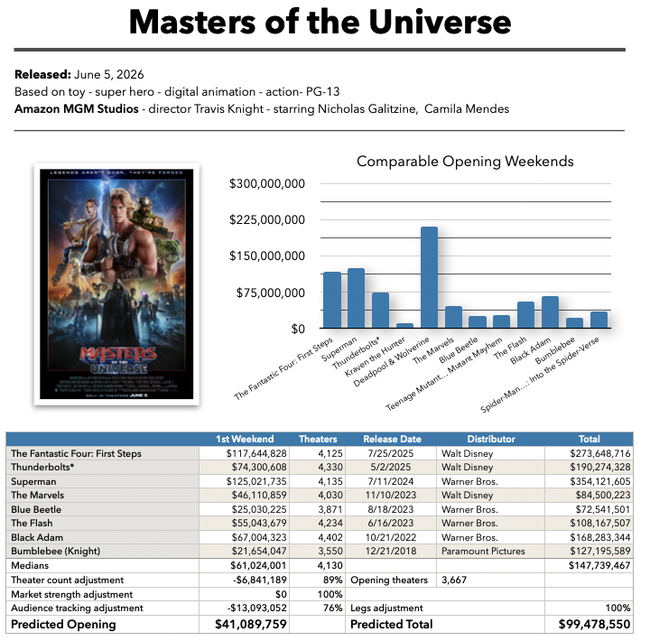 Masters of the Universe baseline prediction
