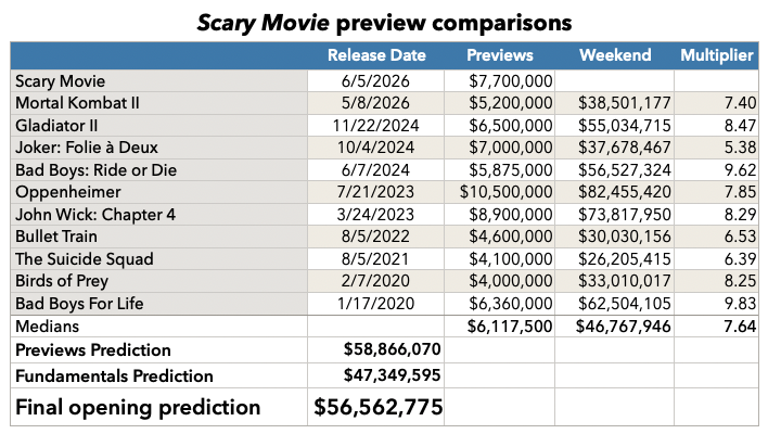 Scary Movie previews prediction