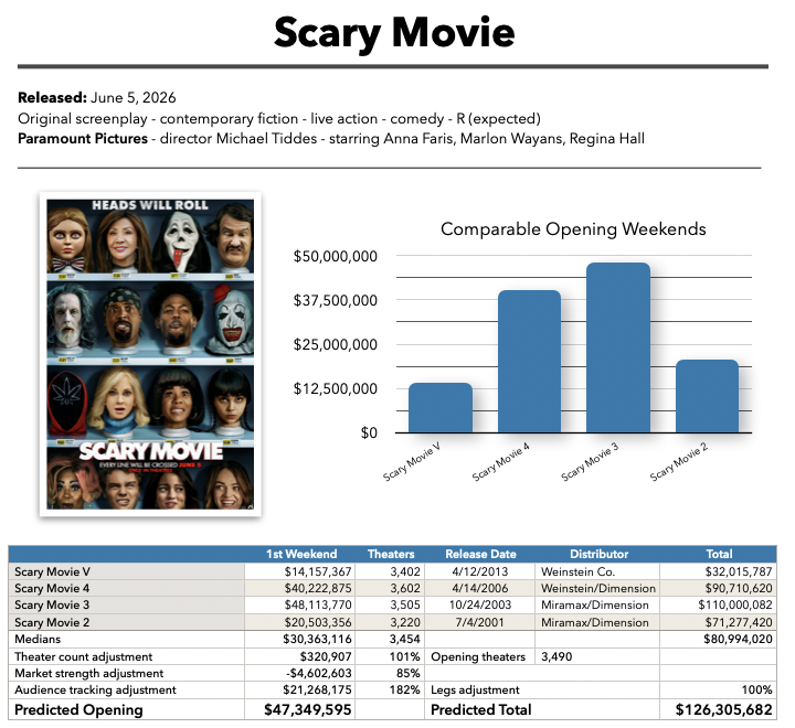 Scary Movie baseline prediction