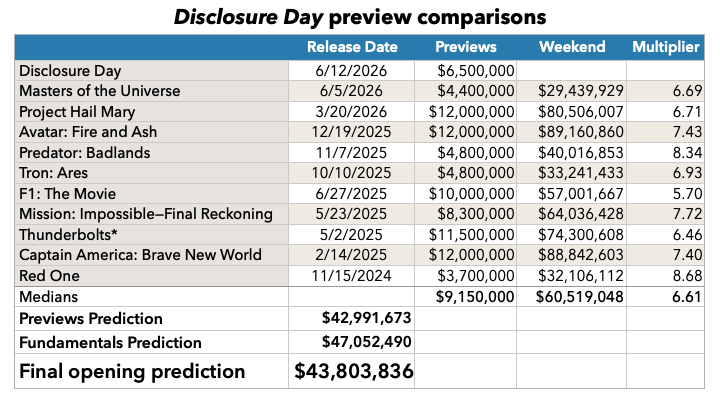 Disclosure Day previews prediction
