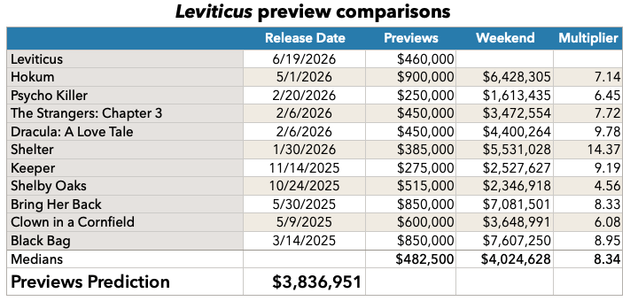 Leviticus previews prediction