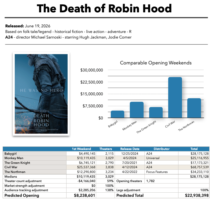 The Death of Robin Hood baseline prediction