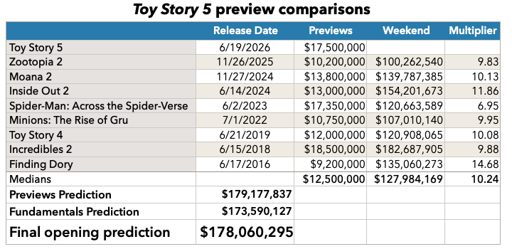 Toy Story 5 previews prediction
