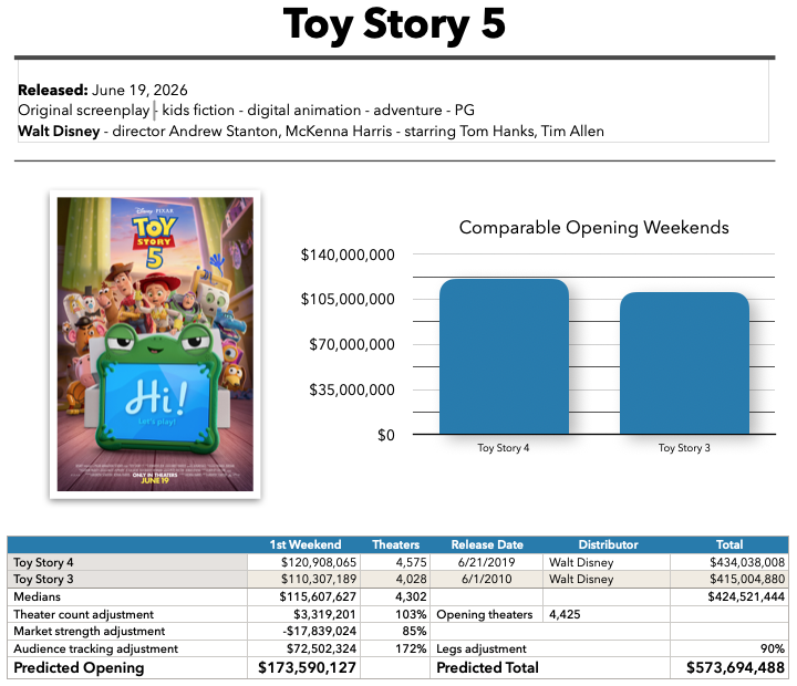 Toy Story 5 baseline prediction