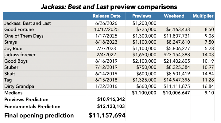 Jackass: Best and Last previews prediction