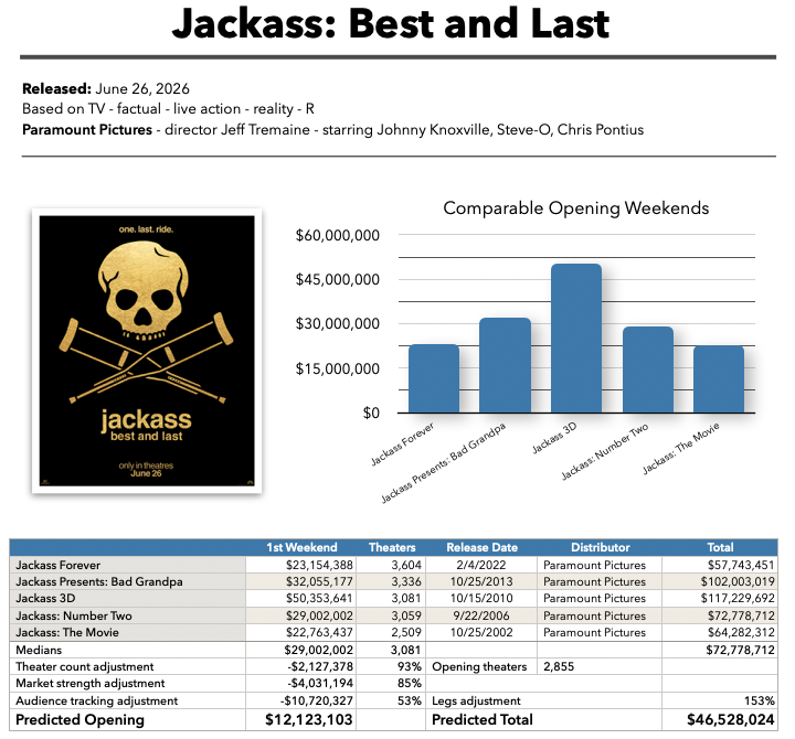 Jackass: Best and Last baseline prediction