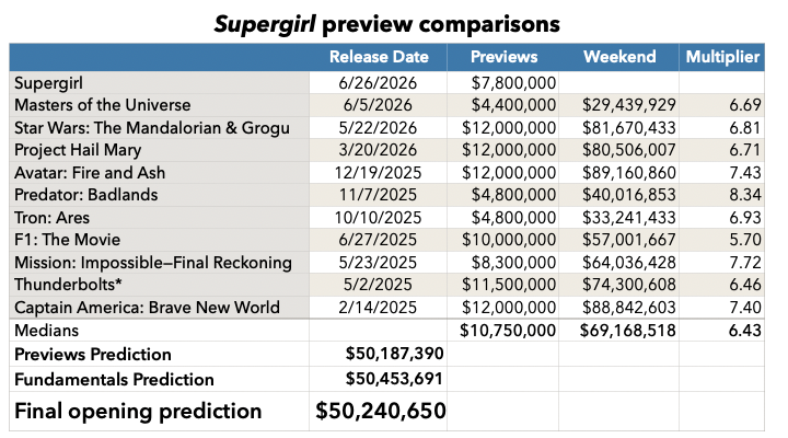 Supergirl previews prediction