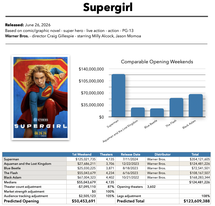 Supergirl baseline prediction