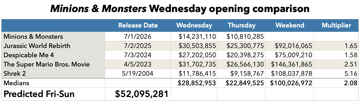 Minions & Monsters Wednesday opening comparisons