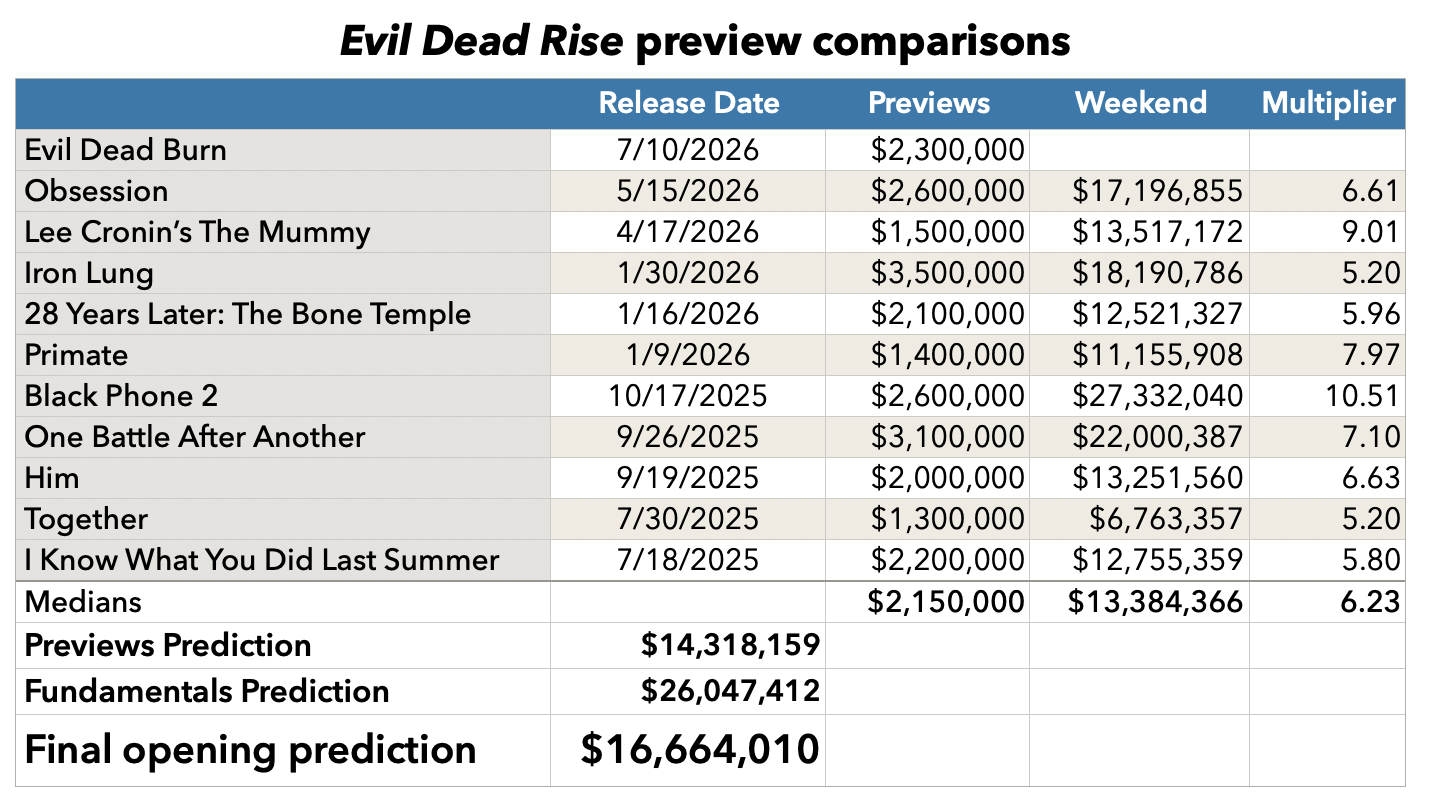 Evil Dead Burn previews prediction