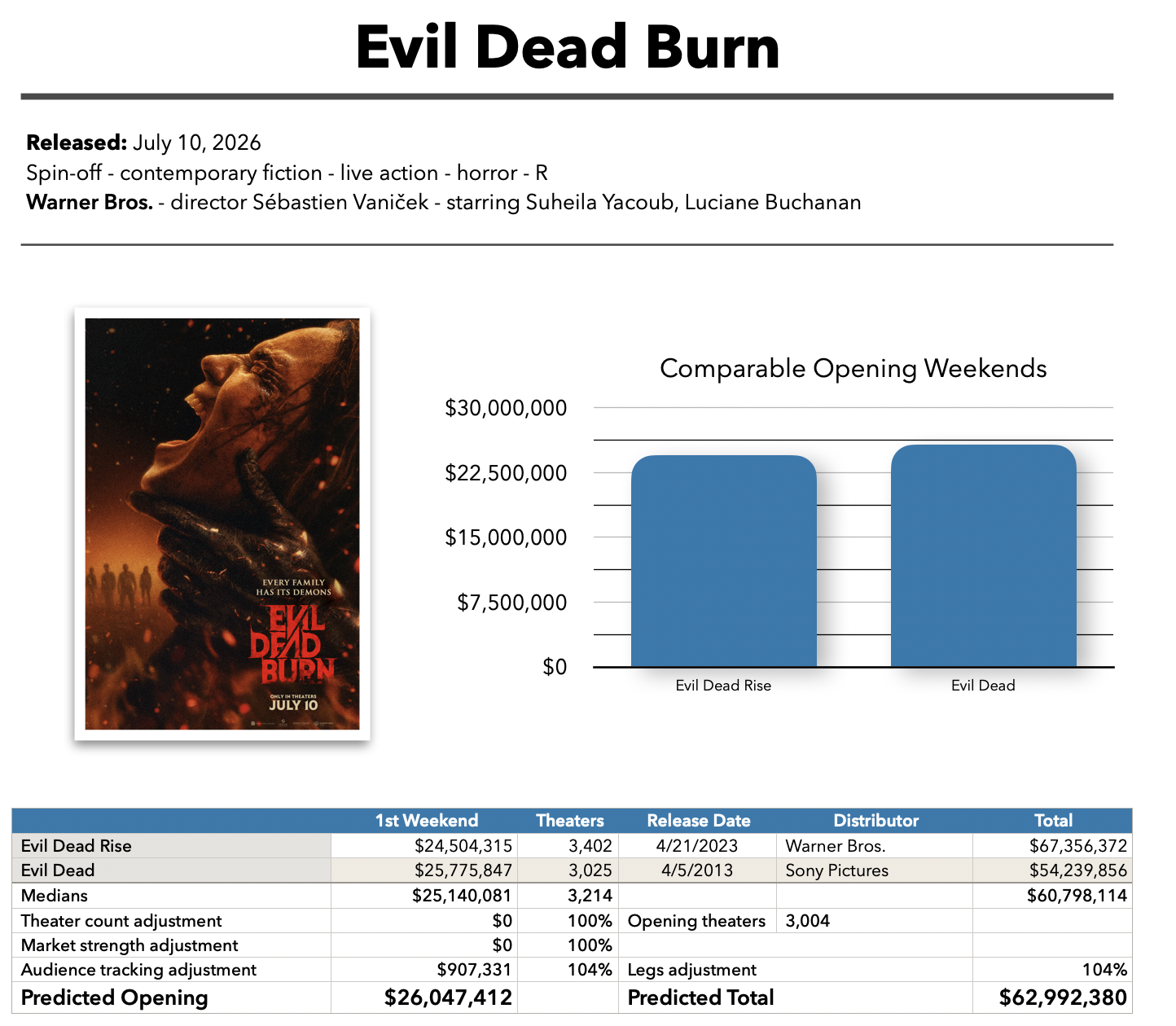 Evil Dead Burn baseline prediction