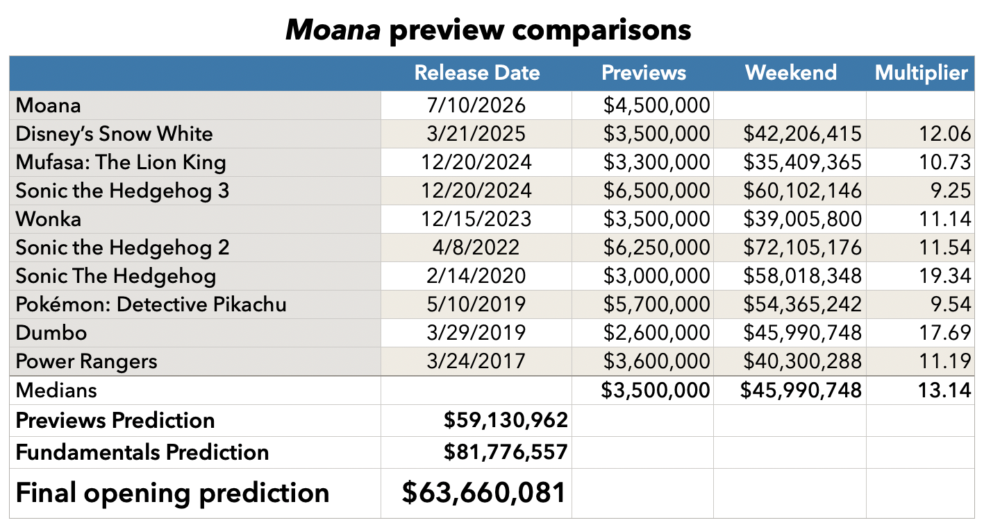 Moana previews prediction