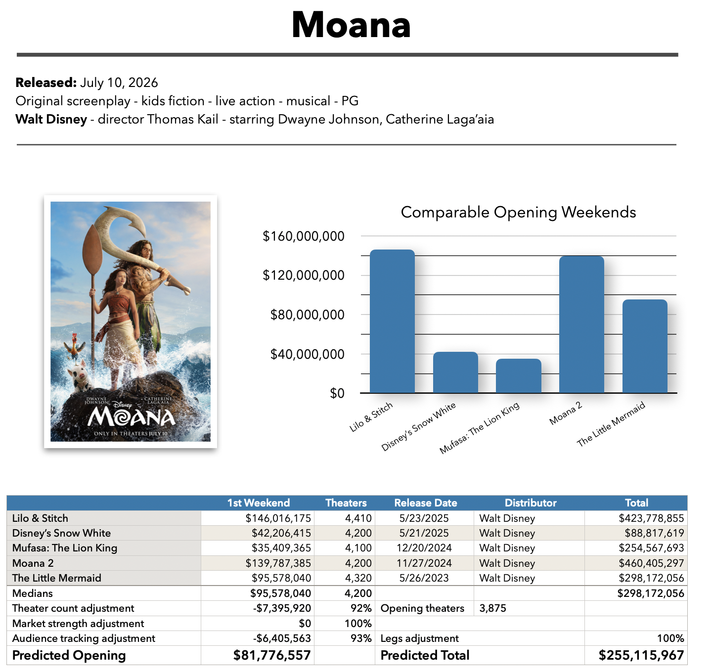 Moana baseline prediction