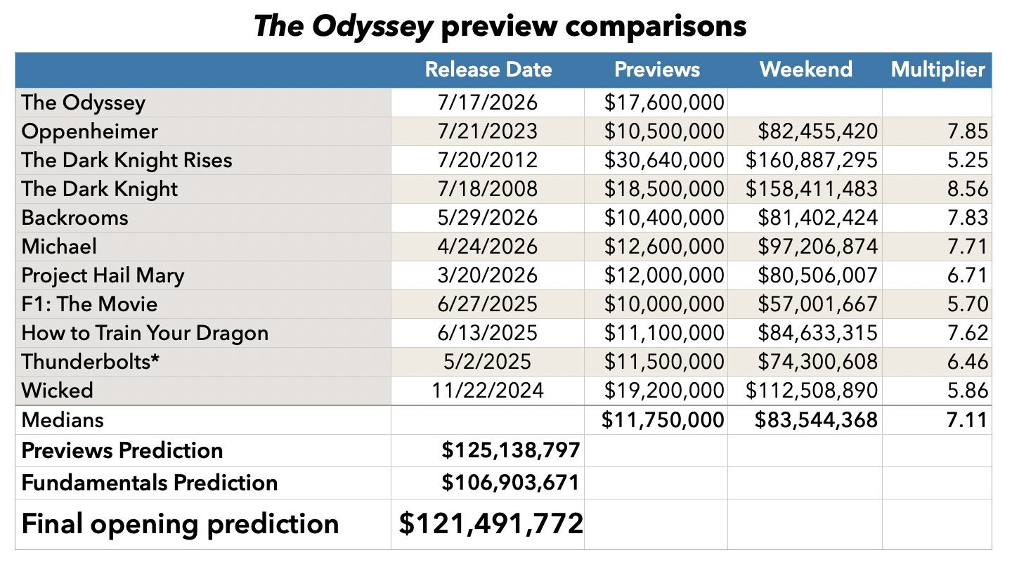 The Odyssey previews prediction