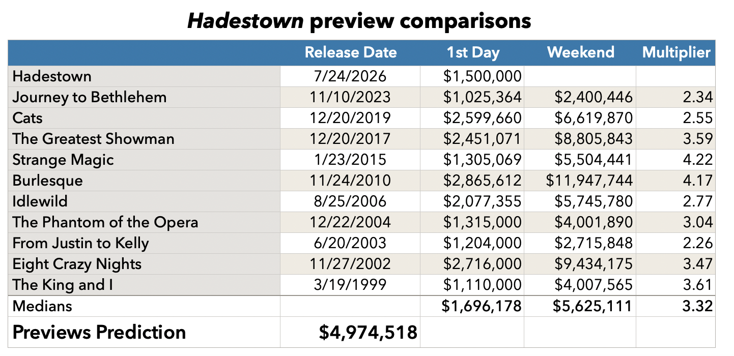 Hadestown: The Musical previews prediction